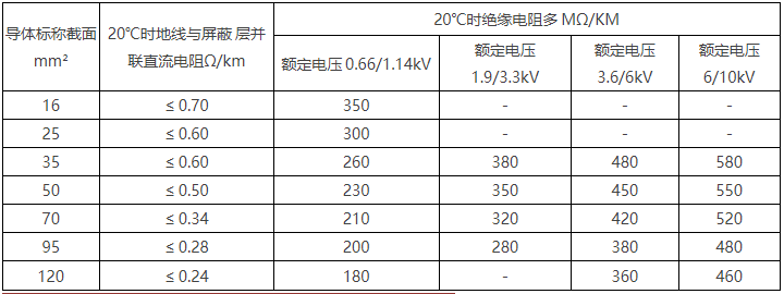 6/10kV及以下采煤機(jī)金屬屏蔽軟電纜(圖4)