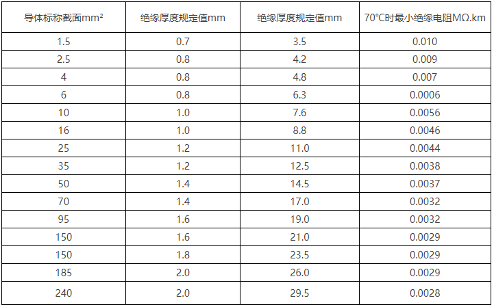 BV線/450/750V及以下聚氯乙烯絕緣電線(圖4)